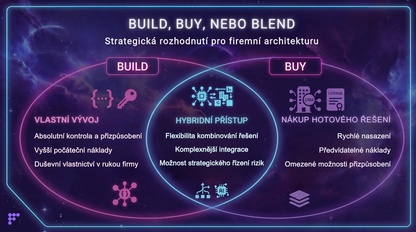BUILD, BUY, NEBO BLEND CZ (1)