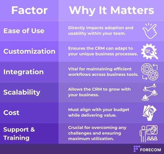 CRM consideration factors