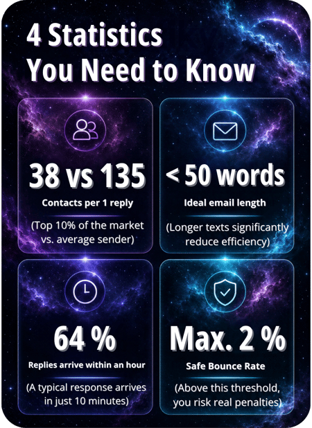 Cold email statistiky cz (2)
