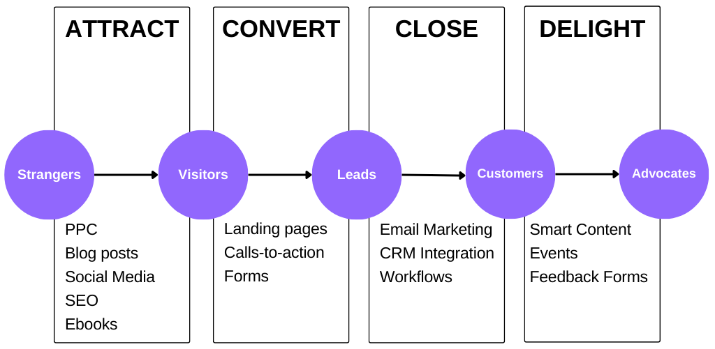 Inbound-marketing-process