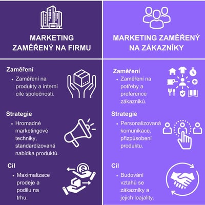 Company vs consumer centric marketing cz