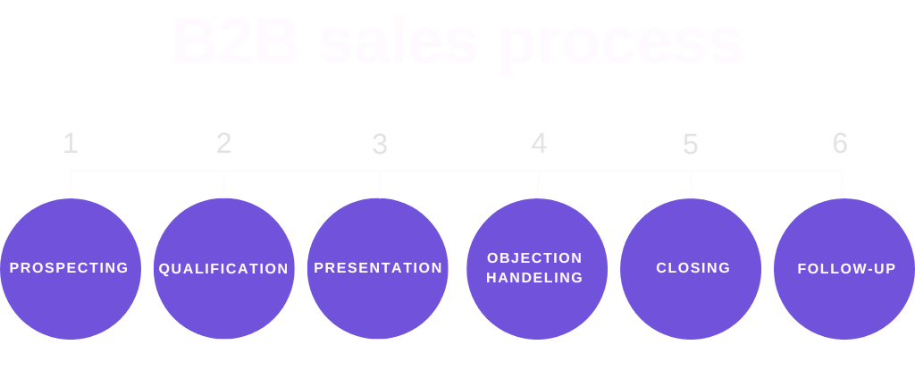 The Role of Lead Generation In The Overall B2B Sales Process