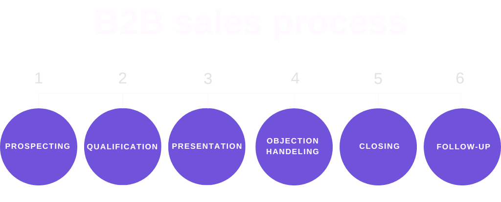 Copy of B2B Sales Process-1