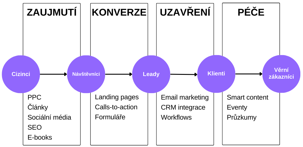 Inbound-Marketing-Proces