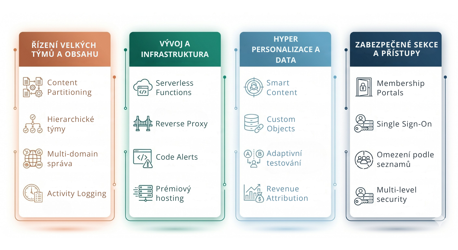 Hubspot enterprise cms features CZ