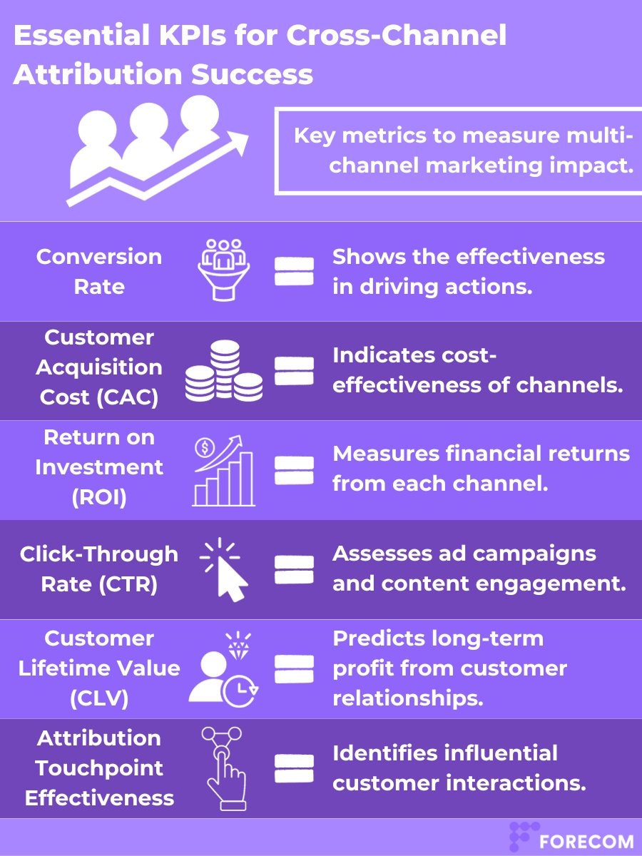 Cross-Channel Attribution Analytics