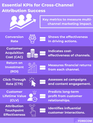 KPIs for cross-channel attribution success