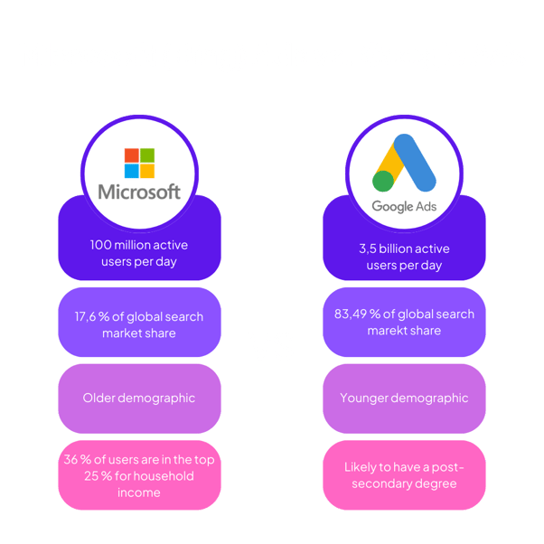 Kopie návrhu Microsoft (Bing) Ads vs. Google Ads