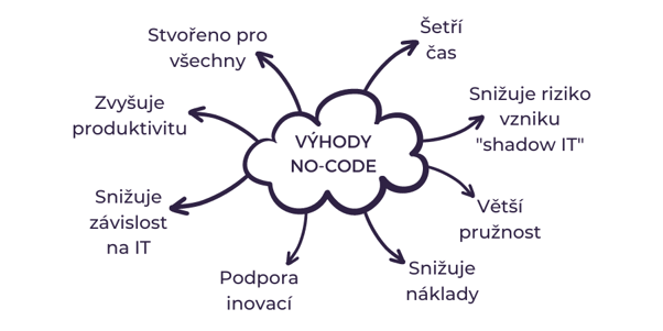 Kopie návrhu NO-CODE BENEFITS