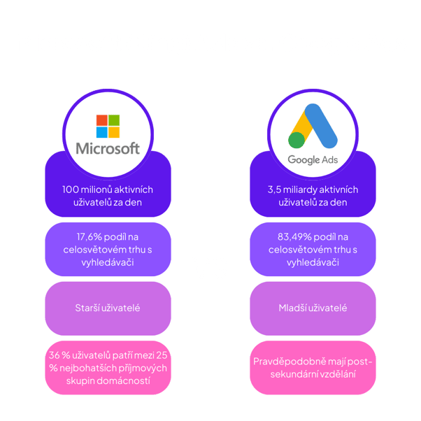 Microsoft (Bing) Ads vs. Google Ads
