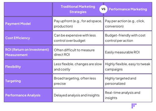 Performance Marketing 101: A Complete Guide