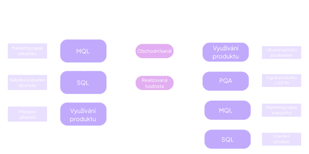 Tradiční businessové prodeje