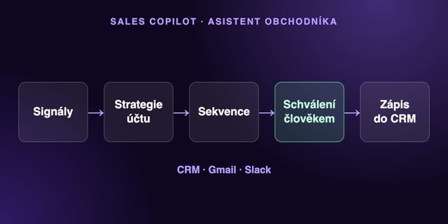 Sales Copilot: asistent obchodníka