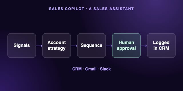 Sales Copilot: a sales assistant