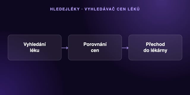 HledejLéky: vyhledávač cen léků