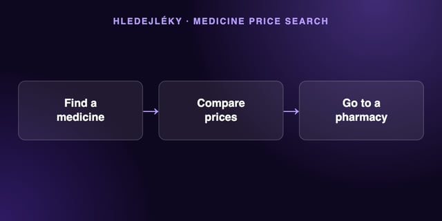 HledejLéky: a medicine price search engine