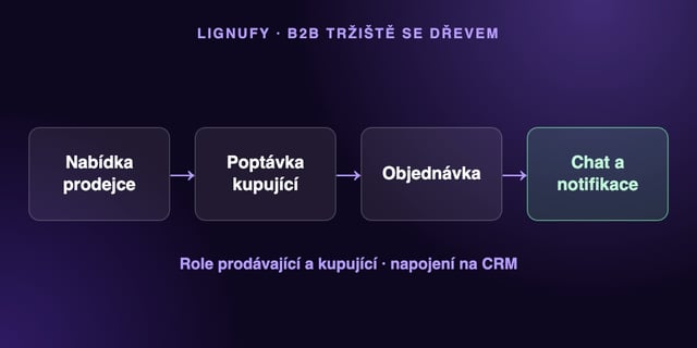 Lignufy: B2B tržiště se dřevem