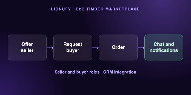 Lignufy: a B2B timber marketplace