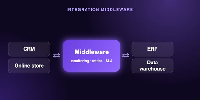 Integration middleware