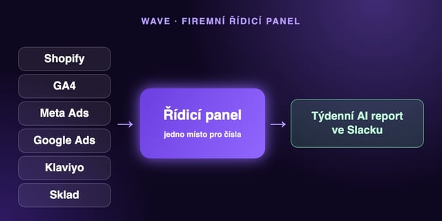 WAVE: firemní řídicí panel místo ERP