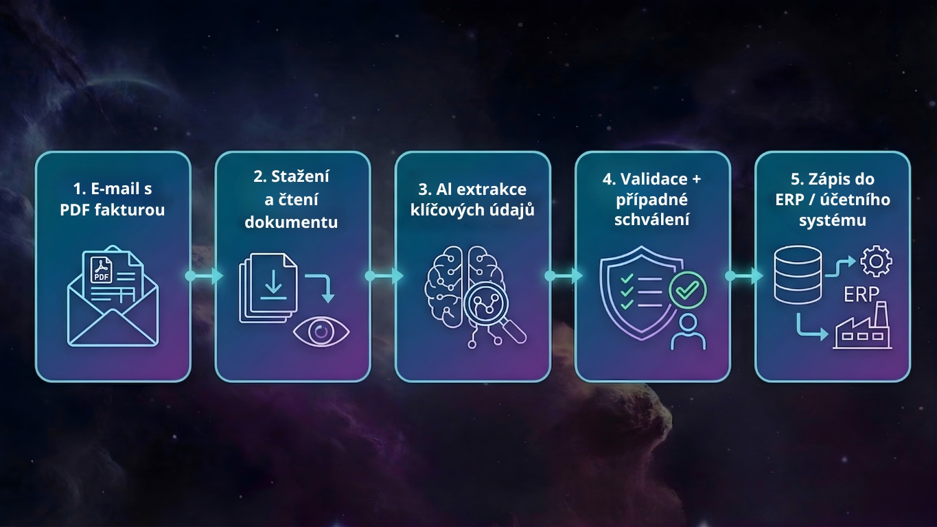 n8n infografika 3 cz