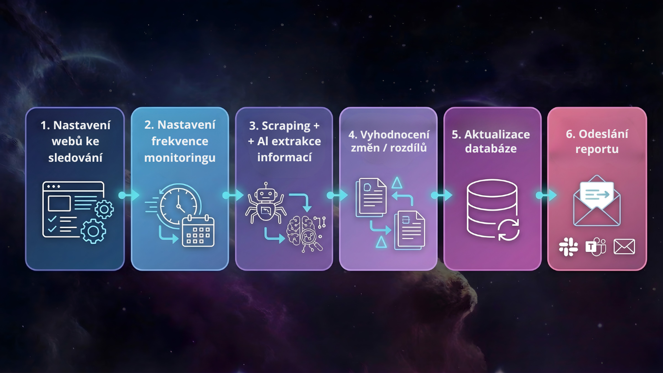 n8n infographic 2 CZ
